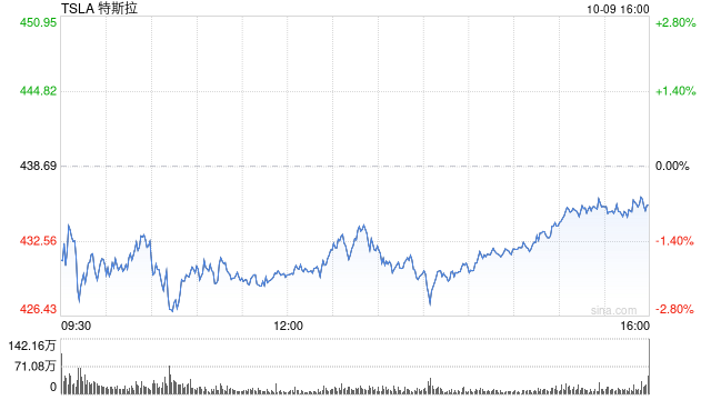 特斯拉290万辆车面临调查！其汽车在使用驾驶辅助系统时有违反交规事件