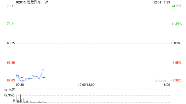港股汽车股集体下跌,理想汽车跌超3%,多家车企11月销量持平或下滑