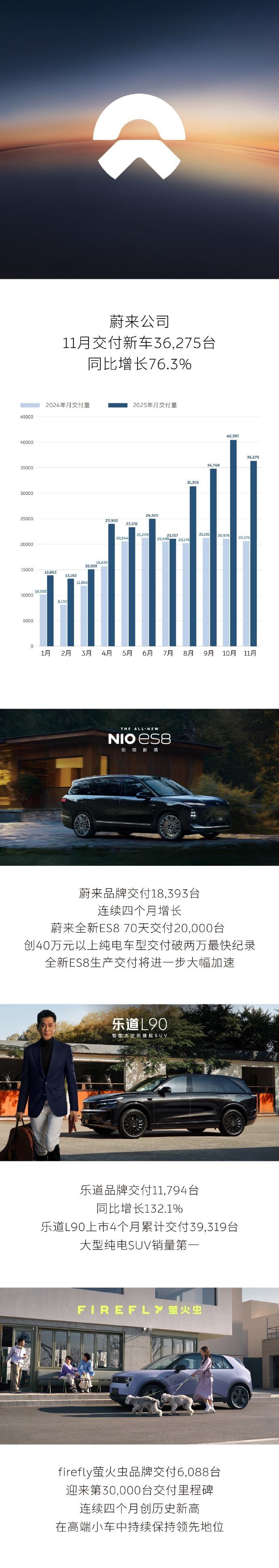 蔚来:11月交付36275辆汽车,同比增长76.3%